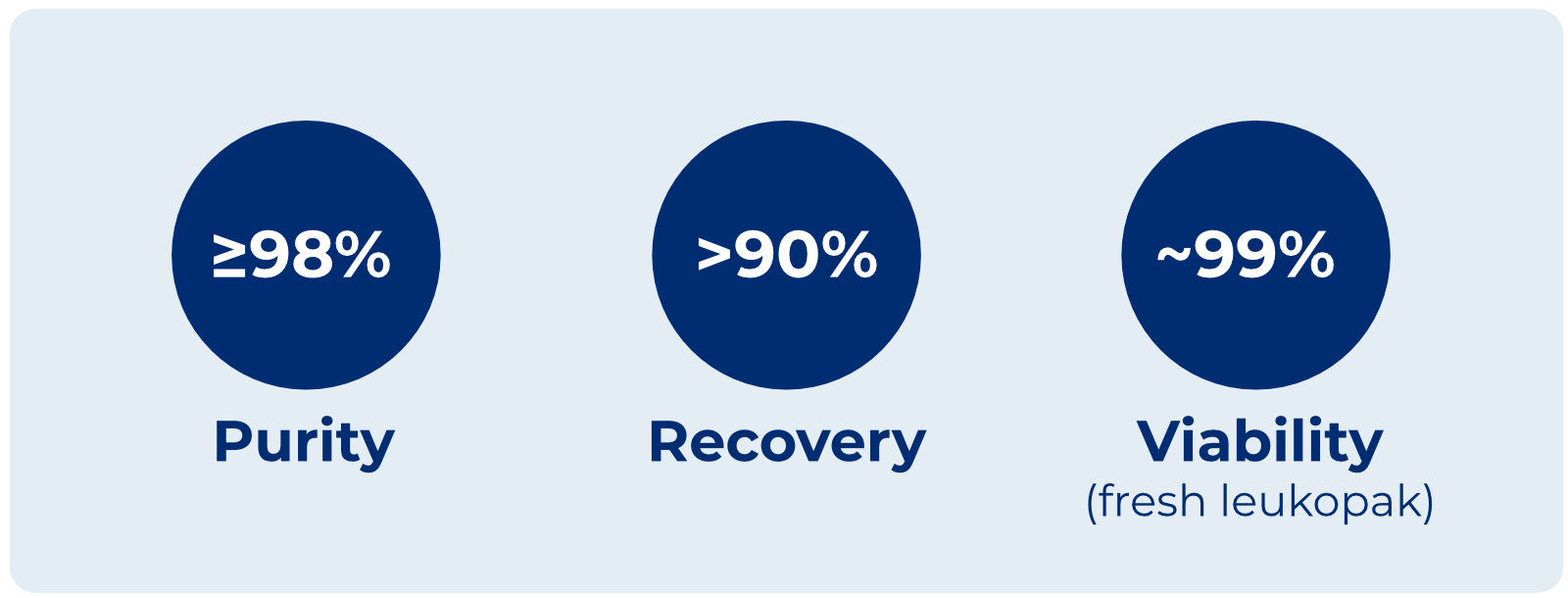 Results of Positively Selected T cells: Purity, Recovery, Viability