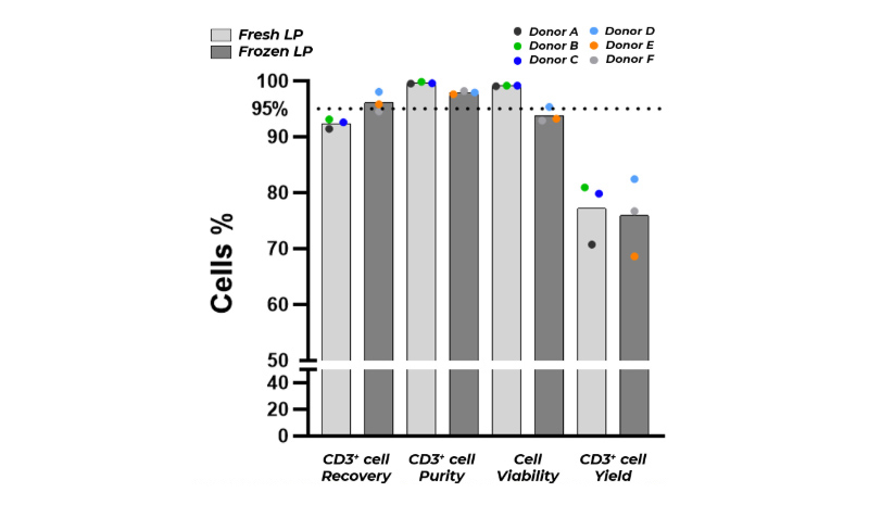 Using BubbleGen™ Microbubbles to Isolate Leukopak Material chart