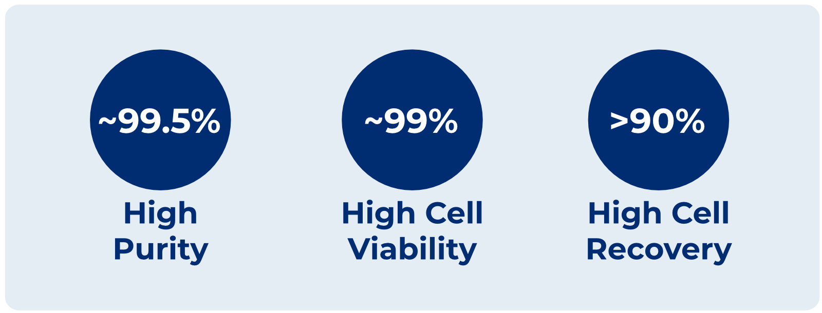 ~99.5% High Purity, ~99% High Cell Viability, >90% High Cell Recovery