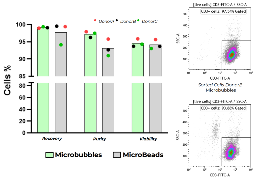 BubbleGen™ Microbubbles vs MicroBeads chart