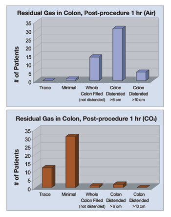 Residual gas in colon 1 hour post-procedure table