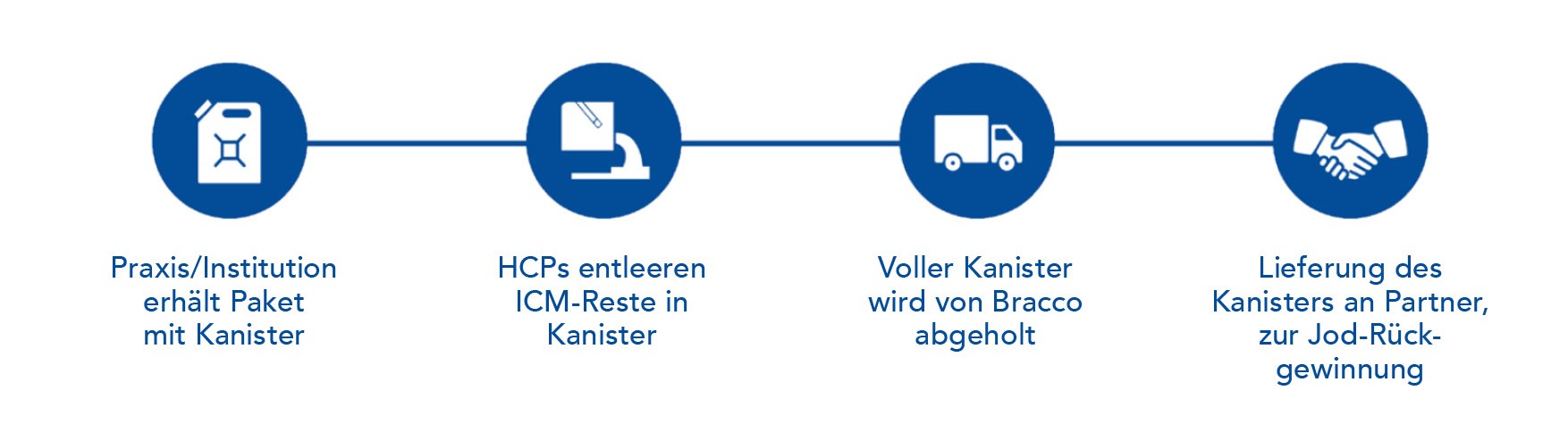Re.Viva-Prozess_deutsch