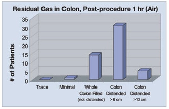 Residual gas (air) in colon 1 hour post-procedure table