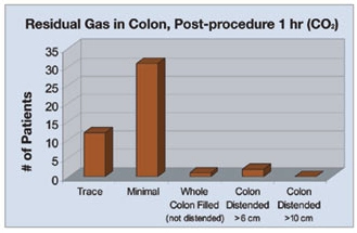 Residual gas (co2) in colon 1 hour post-procedure table