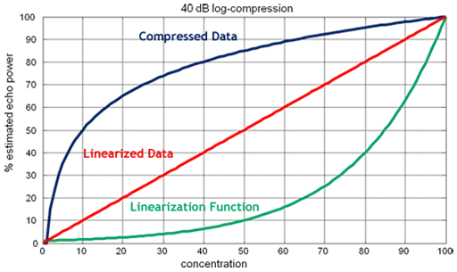 vuebox-data-linearization-1