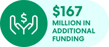 $167 million in additional funding